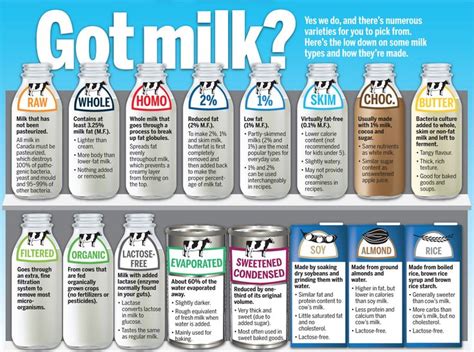 Dairy Fun Facts The Low Down On Milk Types And How Theyre Made Drinkmilkinglassbottles
