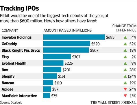 Fitbit Ipo Is Tracking A 37 Billion Valuation Wsj