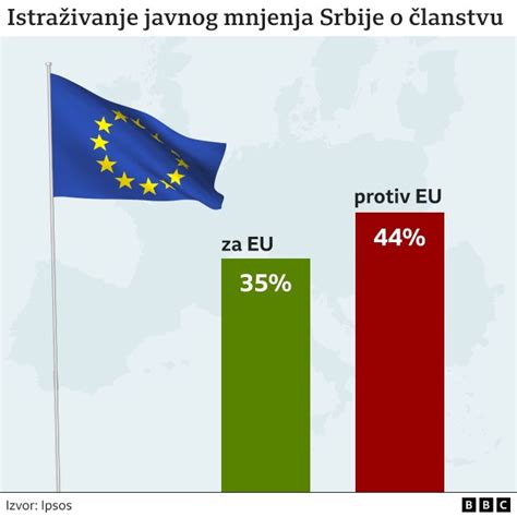 Srbija I Evropska Unija Gde Su Zemlje Balkana Bile 14 Godina Od