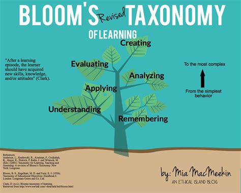 A Good Visual On Blooms Revised Taxonomy Of Learning Blooms Taxonomy