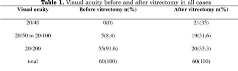 Table 1 From Visual Outcome Of Early And Late Pars Plana Vitrectomy In