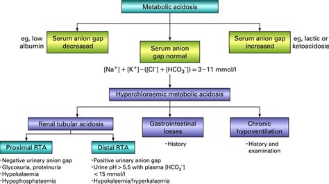 Metabolic Acidosis With Normal Anion Gap