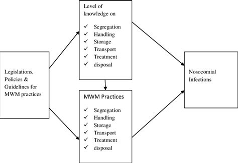 Figure From Medical Waste Management Practices Among Health Workers