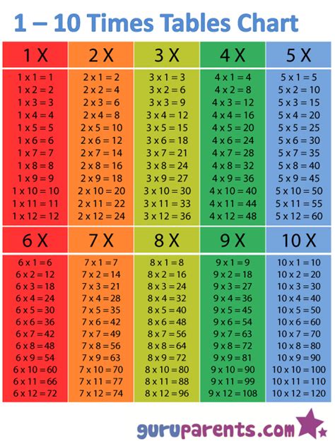 1 10 Times Tables Chart Homeschool Math Math Time How To Memorize