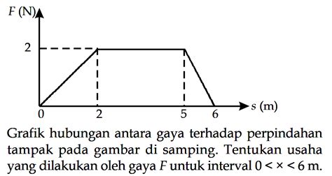 Grafik Hubungan Antara Gaya Terhadap Perpindahan Tampak P