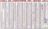Codigo ASCII tabla de caracteres. | Codigo ascii, Codigos, Metodos de ...