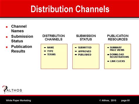 Marketing Channels Of Distribution
