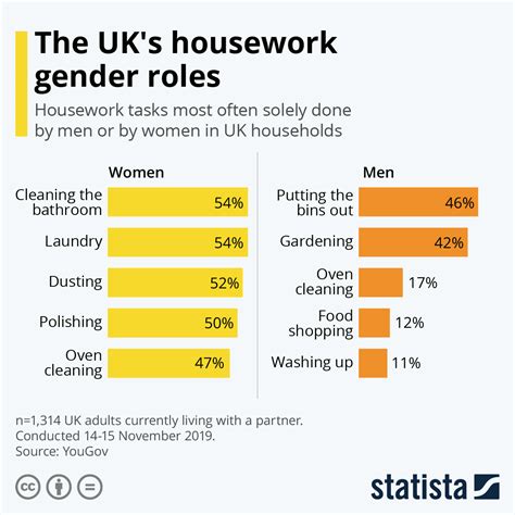 chart the uk s housework gender roles statista