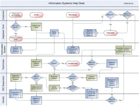 Service Desk Flow Diagram Makeflowchart