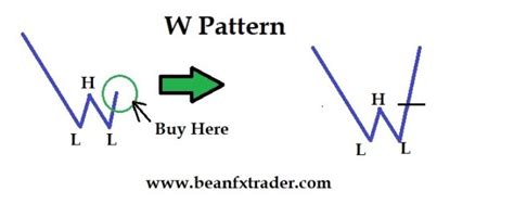 M And W Price Patterns Fx And Vix Traders Blog