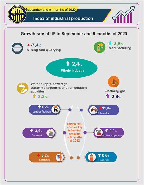 Infographic Index Of Industrial Production September And 9 Months 2020