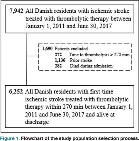 Figure From Time To Thrombolysis And Long Term Outcomes In Patients With Acute Ischemic Stroke