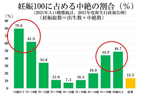 2021年度の人工妊娠中絶届出件数 前年度比1割減 家族と健康 一般社団法人日本家族計画協会 Jfpa