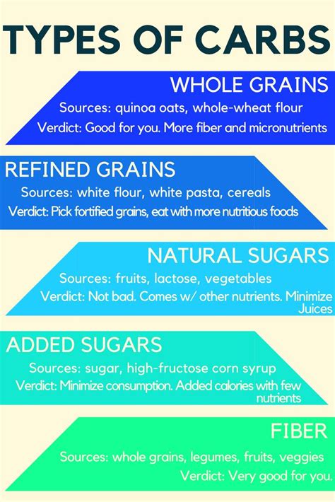Infographic About Nutrition And 5 Types Of Carbs Whole Grains Refined