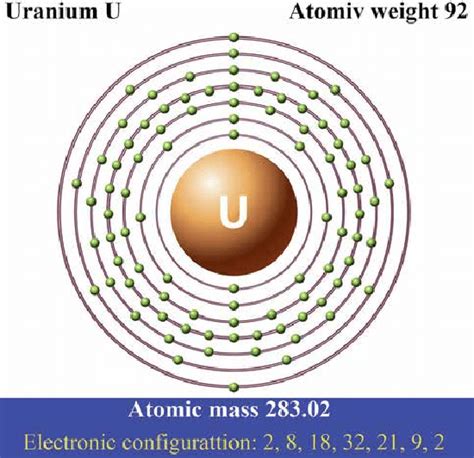 Configuration Of The Uranium Atom Showing The Atomic Number And Mass