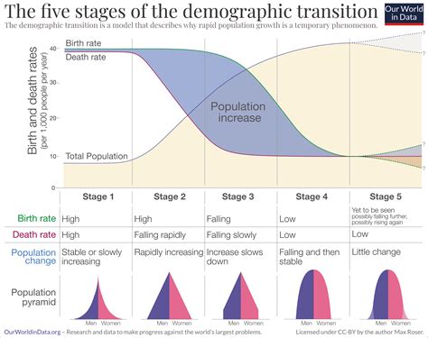 Demographic Transition Why Is Rapid Population Growth A Temporary Phenomenon Our World In Data