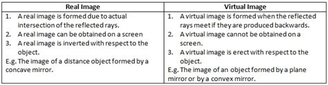 Please Tell Me The Difference Between Real And Virtual Image Kindly