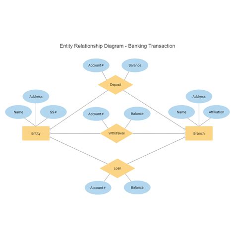 Simple Er Diagram For Bank Management System Idaman