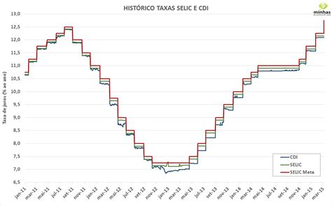 A taxa selic impacta diretamente nas principais operações financeiras no país, dentre elas as ficamos por aqui com o assunto da taxa selic hoje e de que forma ela afeta as aplicações. O que é taxa selic e como ela influencia a sua vida