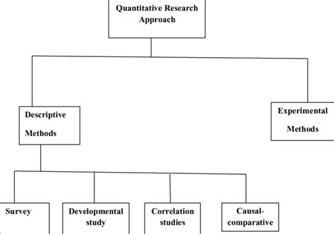 Quantitative Research Methods Download Scientific Diagram