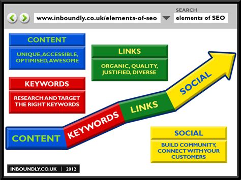elements of seo visual ly