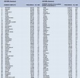 Los 200 nombres más elegidos en España, y por provincias: Antonio y ...