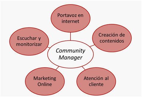 ¿cuales Son Las Funciones De Un Community Manager Como Ser Community