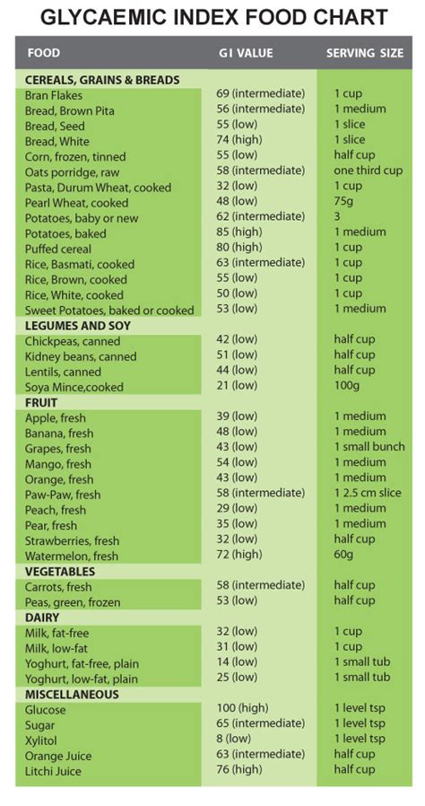 High Glycemic Foods Chart Labb By Ag