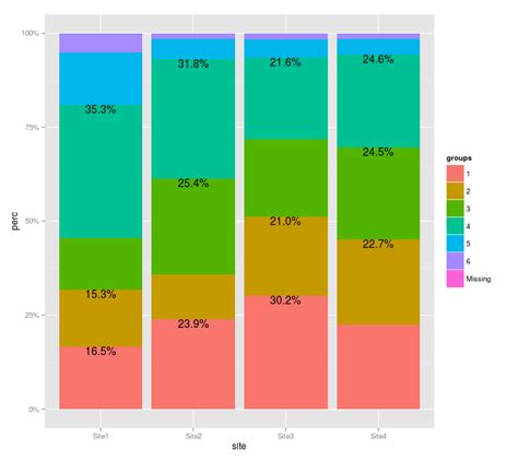 R Label Selected Percentage Values Inside Stacked Bar Plot Ggplot Itecnote