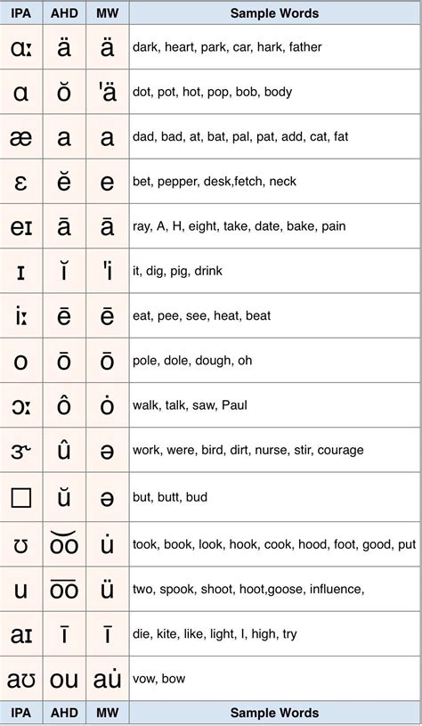 Phonetic Transcription Practice Worksheet