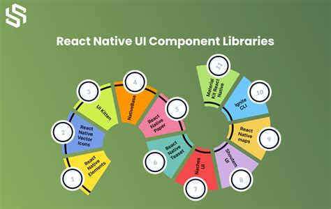 Best React Native Ui Components And Animation Libraries Syndell
