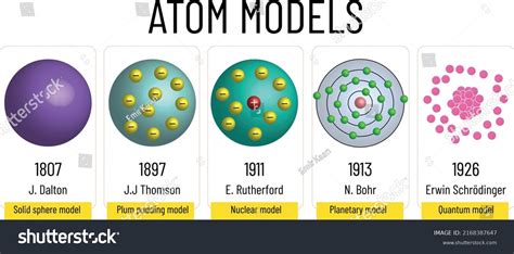 Modelos Atom Modelos Científico Y Años Vector De Stock Libre De