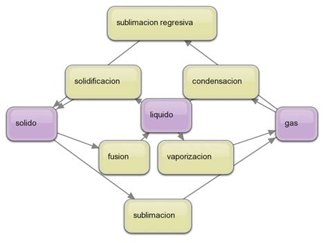 Mapa Conceptual De Los Cambios De Estado De Agregacion De La Materia