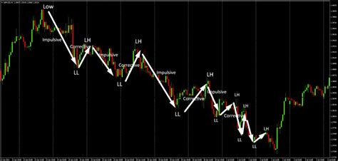 Ultimate Guide To Higher High Lower Low Trading Strategy Learn Forex