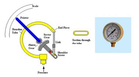 Mechanical Pressure Sensors ~ Learning Instrumentation And