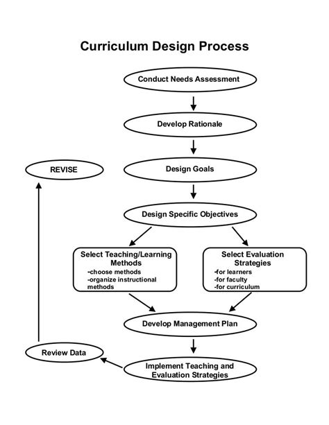 Curriculum Design Process
