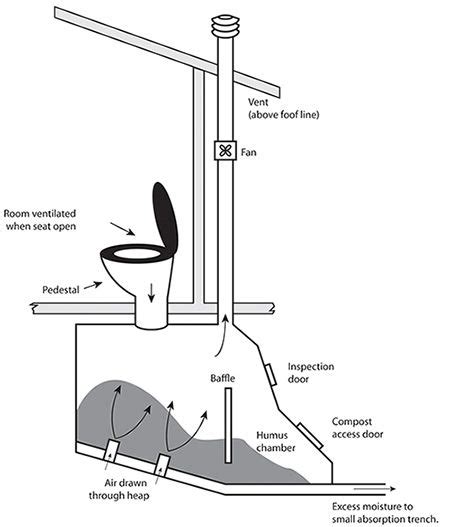 Pit Latrines And Bio Latrines Ideas Outdoor Toilet Composting Toilets Composting Toilet