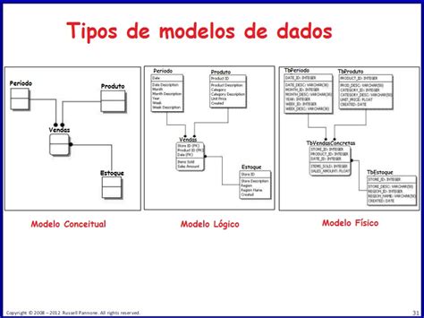 Banco De Dados Qual A Diferen A Entre Modelagem Conceitual L Gica E F Sica Stack Overflow