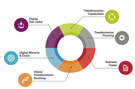 The Digital Capability Framework And 4 Core Building Blocks