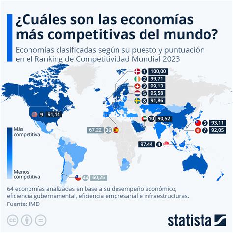 ¿cuáles Son Las Economías Más Competitivas Del Mundo Tyn Magazine