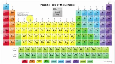 Chemistry Modern Periodic Table Chart Periodic Table Timeline