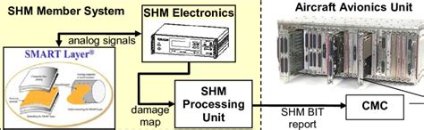 Shm Member Systems In An Aircraft Cmc Style Ivhm Download Scientific