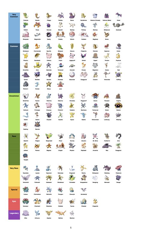Unofficial Pokémon Go Rarity Chart Album On Imgur Pokemon Pokemon