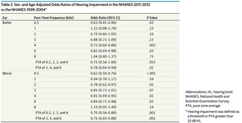 Declining Prevalence Of Hearing Loss In Us Adults Aged 20 To 69 Years