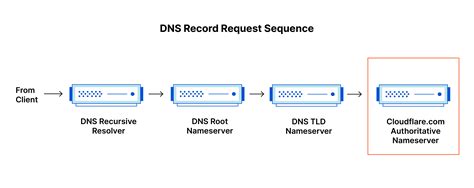 Dns Domain Name System