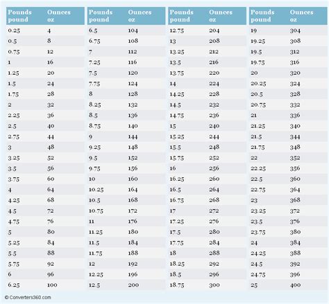 Pounds To Ounces Printable Conversion Chart For Weight Measurement