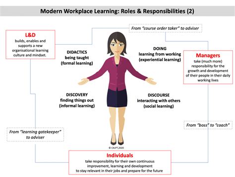 Mwl New Roles And Responsibilities Modern Workplace Learning 2022