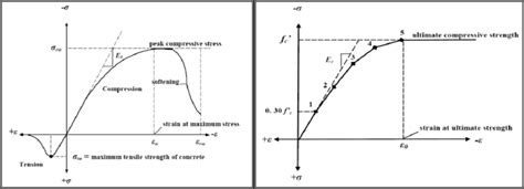 Typical Uniaxial Compressive And Tensile Stress Strain Curve For