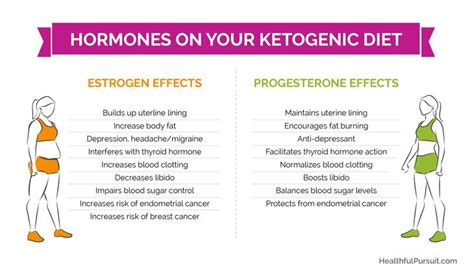 The Ketogenic Diet And Womens Hormones Hormones Ketogenic Diet