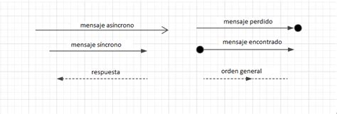 Diagramas De Secuencia Cómo Crear Diagramas Con Uml Ionos